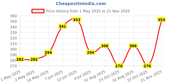 industrybuying.com Bourns INDUCTOR, 2MH, 3.5A, SMD Model No - PM3700-50-RC bourns Price History Graph from 1 May 2025 to 21 Nov 2025
