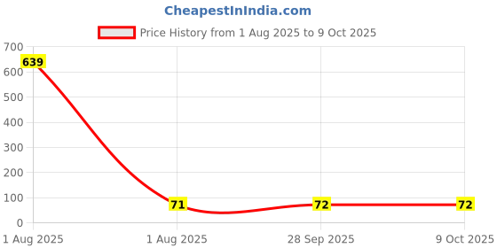 industrybuying.com Bourns INDUCTOR, 3300UH, 0.3A, SMD Model No - SDR1006-332KL bourns Price History Graph from 1 Aug 2025 to 8 Oct 2025