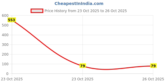 industrybuying.com Bourns INDUCTOR, 330UH, 10%, 0.54A, RADIAL Model No - RL622-331K-RC bourns Price History Graph from 23 Oct 2025 to 24 Oct 2025