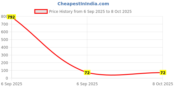 industrybuying.com Bourns INDUCTOR, 33UH, 2A, SMD Model No - SDR1005-330KL bourns Price History Graph from 6 Sep 2025 to 7 Oct 2025