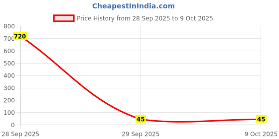 industrybuying.com Bourns INDUCTOR, 33UH, SEMI SHIELDED, POWER Model No - SRN6045-330M bourns Price History Graph from 28 Sep 2025 to 9 Oct 2025