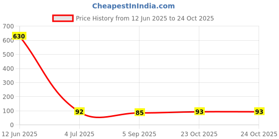 industrybuying.com Bourns INDUCTOR, 39UH, 20%, 3.2A, SMD Model No - SRR1280-390M bourns Price History Graph from 12 Jun 2025 to 24 Oct 2025