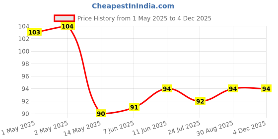 industrybuying.com Bourns INDUCTOR, 470UH, 25%, 0.5A, SMD Model No - DR331-474BE bourns Price History Graph from 1 May 2025 to 1 Dec 2025