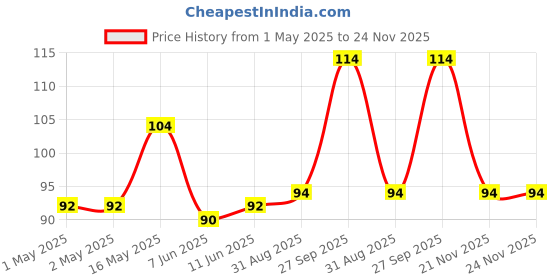 industrybuying.com Bourns INDUCTOR, 4.7MH, 25%, 0.2A, SMD Model No - DR331-475BE bourns Price History Graph from 1 May 2025 to 24 Nov 2025