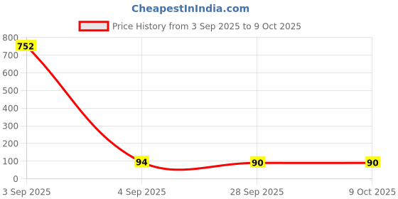 industrybuying.com Bourns INDUCTOR, 4.7UH, 10%, 4.3A, RADIAL Model No - RL622-4R7K-RC bourns Price History Graph from 3 Sep 2025 to 9 Oct 2025