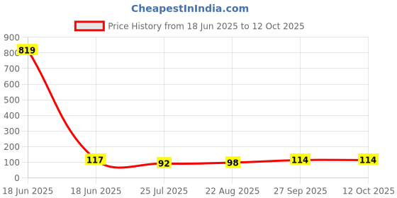 industrybuying.com Bourns INDUCTOR, 4.7UH, 20%, 5.5A, SHIELDED Model No - SRP7028A-4R7M bourns Price History Graph from 18 Jun 2025 to 12 Oct 2025