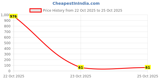 industrybuying.com Bourns INDUCTOR, 47UH, 730MA, SMD POWER Model No - SRR0603-470KL bourns Price History Graph from 22 Oct 2025 to 24 Oct 2025