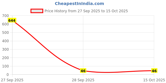 industrybuying.com Bourns INDUCTOR, 47UH, SEMI SHIELDED, POWER Model No - SRN6045-470M bourns Price History Graph from 27 Sep 2025 to 14 Oct 2025