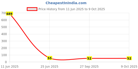 industrybuying.com Bourns INDUCTOR, 4.7UH, SEMI SHIELDED, POWER Model No - SRN8040-4R7Y bourns Price History Graph from 11 Jun 2025 to 9 Oct 2025