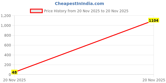 industrybuying.com Bourns INDUCTOR, 56UH, 10%, 0.68A, SMD Model No - SDR0604-560KL bourns Price History Graph from 20 Nov 2025 to 20 Nov 2025