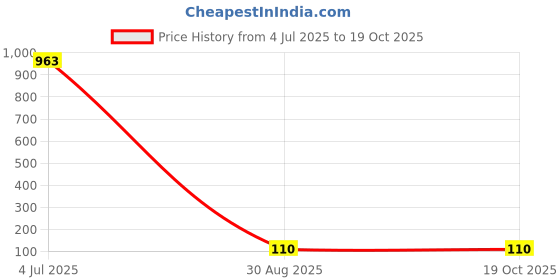 industrybuying.com Bourns INDUCTOR, 56UH, 10%, 2A, SMD Model No - SDR1105-560KL bourns Price History Graph from 4 Jul 2025 to 19 Oct 2025