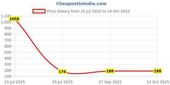 industrybuying.com Bourns INDUCTOR, 6.8UH Model No - CM322522-6R8KL (Pack of 5) bourns Price History Graph from 25 Jul 2025 to 13 Oct 2025