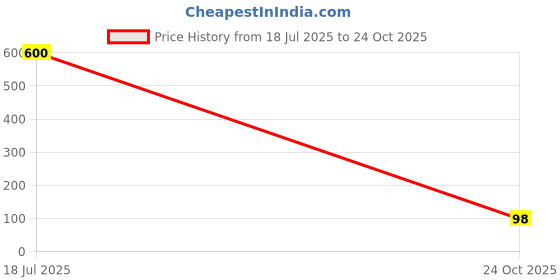 industrybuying.com Bourns INDUCTOR, 8.2UH, 20%, 7A, SMD Model No - SDR1806-8R2ML bourns Price History Graph from 18 Jul 2025 to 24 Oct 2025