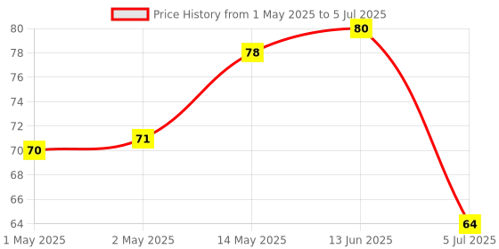 industrybuying.com Bourns INDUCTOR, COMMON MODE, 22UH, 0.2A Model No - SRF4532-220Y bourns Price History Graph from 1 May 2025 to 5 Jul 2025
