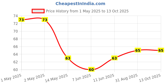 industrybuying.com Bourns INDUCTOR, COMMON MODE, 51uH, 200mA, 50%/-30%, SURFACE MOUNT-SMD Model No - SRF4532-510Y bourns Price History Graph from 1 May 2025 to 12 Oct 2025