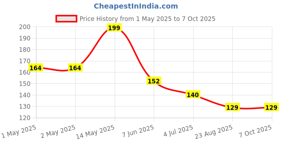 industrybuying.com Bourns INDUCTOR, COMMON MODE, 64 OHM, 0.4A Model No - SRF2012-670YA (Pack of 5) bourns Price History Graph from 1 May 2025 to 6 Oct 2025