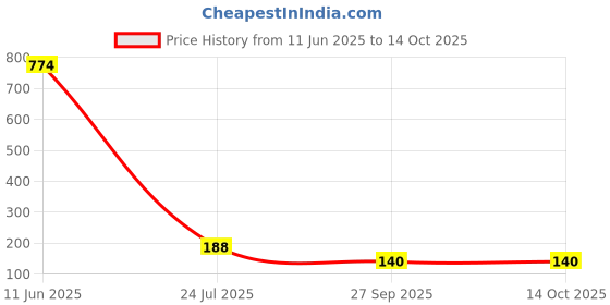 industrybuying.com Bourns INDUCTOR, DUAL, 22UH PARA., POWER Model No - SRF1260-220M bourns Price History Graph from 11 Jun 2025 to 14 Oct 2025