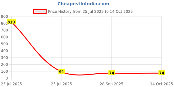industrybuying.com Bourns INDUCTOR, SHIELDED, 10UH, 20%, AEC-Q200 Model No - SRR3818A-100M bourns Price History Graph from 25 Jul 2025 to 14 Oct 2025