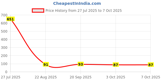 industrybuying.com Bourns INDUCTOR, SHIELDED, 15UH, 5.6A, SMD Model No - SRR1208-150ML bourns Price History Graph from 27 Jul 2025 to 7 Oct 2025