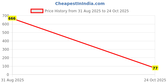 industrybuying.com Bourns INDUCTOR, SHIELDED, 22UH, 20%, AEC-Q200 Model No - SRR4828A-220M bourns Price History Graph from 31 Aug 2025 to 24 Oct 2025