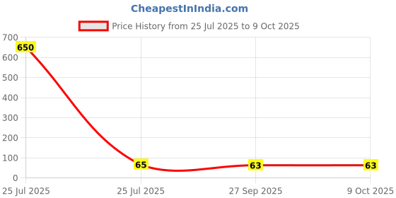 industrybuying.com Bourns INDUCTOR, SHIELDED, 5.6UH, 30%, AEC-Q200 Model No - SRR4818A-5R6Y bourns Price History Graph from 25 Jul 2025 to 9 Oct 2025