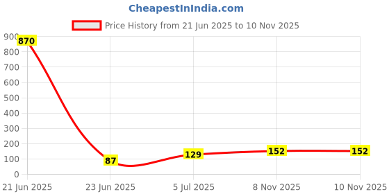 industrybuying.com Bourns INDUCTOR, SHLD, 100UH, 20%, POWER, 1.7A Model No - SRR1260-101M bourns Price History Graph from 21 Jun 2025 to 9 Nov 2025