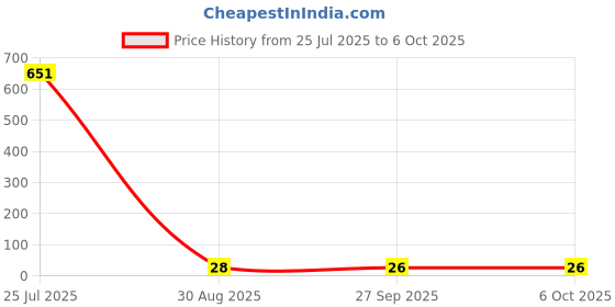 industrybuying.com Bourns ISOLATED RESISTOR NETWORK 3, 4.7KOHM, 2%, SIP Model No - 4606X-102-472LF bourns Price History Graph from 25 Jul 2025 to 5 Oct 2025