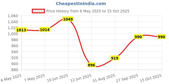 industrybuying.com BOURNS JW MILLER Choke, 5Mh, 8.9A, 8113-RC bourns jw miller Price History Graph from 6 May 2025 to 15 Oct 2025