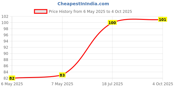 industrybuying.com BOURNS JW MILLER Ferrite Core, Cylindrical, 900 Ohm/100Mhz, FB20022-4B-RC bourns jw miller Price History Graph from 6 May 2025 to 4 Oct 2025
