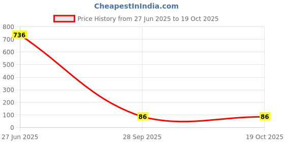 industrybuying.com BOURNS JW MILLER Rf Choke, 10Uh, 3A, 10%, 14Mhz, RL622-100K-RC bourns jw miller Price History Graph from 27 Jun 2025 to 17 Oct 2025