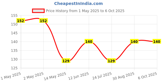 industrybuying.com Bourns LINE FILTER, 190UH, SMD Model No - SRF0504-191Y bourns Price History Graph from 1 May 2025 to 6 Oct 2025
