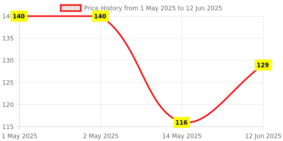 industrybuying.com Bourns LINE FILTER, 1MH, 1.5KOHM, 0.8A Model No - SRF0905-102Y bourns Price History Graph from 1 May 2025 to 12 Jun 2025
