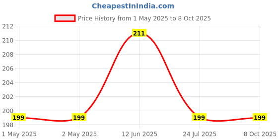 industrybuying.com Bourns LINE FILTER, 330UH, 900 OHM, 0.3A Model No - SRF0602-331Y bourns Price History Graph from 1 May 2025 to 8 Oct 2025
