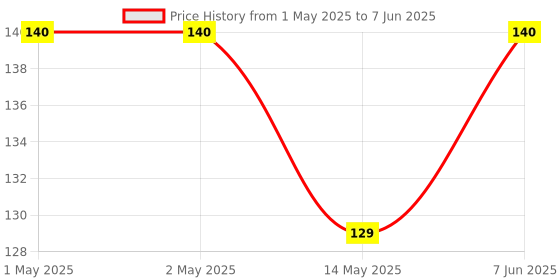 industrybuying.com Bourns LINE FILTER, 40UH, 800 OHM, 0.9A Model No - SRF0905-400Y bourns Price History Graph from 1 May 2025 to 7 Jun 2025