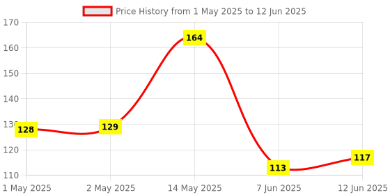 industrybuying.com Bourns LINE FILTER, 4.7MH, 4KOHM, 0.4A Model No - SRF0905-472Y bourns Price History Graph from 1 May 2025 to 12 Jun 2025