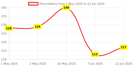 industrybuying.com Bourns LINE FILTER, 6500UH, SMD Model No - SRF0905-652Y bourns Price History Graph from 1 May 2025 to 12 Jun 2025