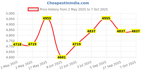 industrybuying.com Bourns LINEAR MOTION POTENTIOMETER, 10KOHM, 20%, 250mW Model No - 3048L-5-103 bourns Price History Graph from 2 May 2025 to 7 Oct 2025