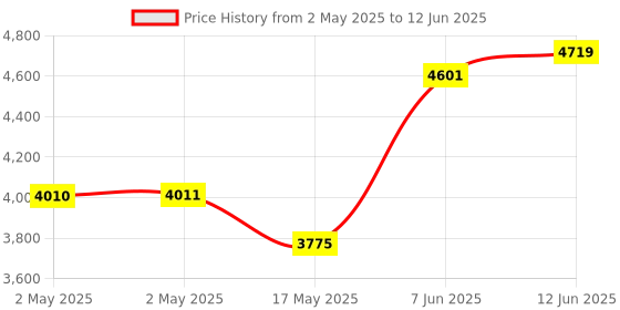 industrybuying.com Bourns LINEAR MOTION POTENTIOMETER, 5KOHM, 20%, 250mW Model No - 3048L-5-502 bourns Price History Graph from 2 May 2025 to 12 Jun 2025