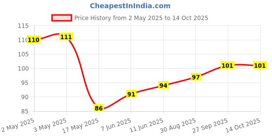 industrybuying.com Bourns MODULAR CONTACT, 2.54MM, 60V, 3A Model No - 70AAJ-2-M0 bourns Price History Graph from 2 May 2025 to 13 Oct 2025