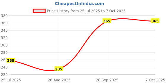 industrybuying.com Bourns MULTIFUSE, SMD, 0.2A Model No - MF-NSMF020-2 (Pack of 5) bourns Price History Graph from 25 Jul 2025 to 7 Oct 2025