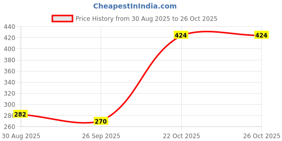 industrybuying.com Bourns MULTIFUSE, SMD, 1210, 0.5A Model No - MF-USMF050-2 (Pack of 5) bourns Price History Graph from 30 Aug 2025 to 24 Oct 2025