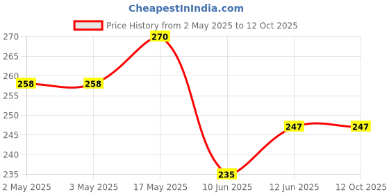 industrybuying.com Bourns PANEL CONTROL, 1 TURN, 100K Model No - PDB182-K220K-104B bourns Price History Graph from 2 May 2025 to 12 Oct 2025