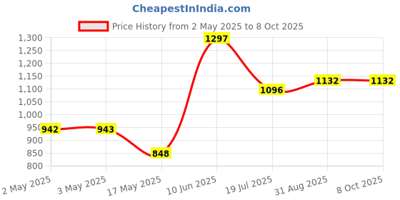 industrybuying.com Bourns PANEL CONTROL, SINGLE TURN, 10K Model No - 51AAD-B28-D15L bourns Price History Graph from 2 May 2025 to 6 Oct 2025