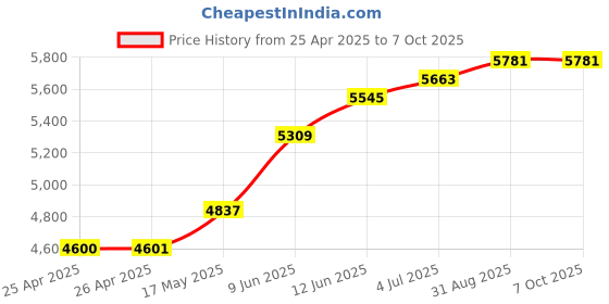 industrybuying.com Bourns Panel Seal Assembly, H385 Series, Bourns 3683 Digital Pushbutton Digital Potentiometers Model No - H-385-3 bourns Price History Graph from 25 Apr 2025 to 6 Oct 2025