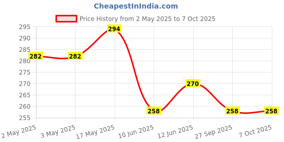 industrybuying.com Bourns POT, AUDIO, 10KOHM, 20%, 0.025W Model No - PTD902-2015F-A103 bourns Price History Graph from 2 May 2025 to 6 Oct 2025