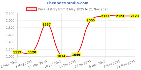 industrybuying.com Bourns POT, AUDIO, 500K, PLAIN SHAFT Model No - 95A1D-Z28-EA0/303L bourns Price History Graph from 2 May 2025 to 21 Nov 2025