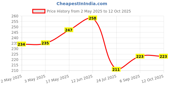 industrybuying.com Bourns POT, LINEAR, 100K, 0.05W, 20%, KNURLED Model No - PTD901-2015K-B104 bourns Price History Graph from 2 May 2025 to 12 Oct 2025