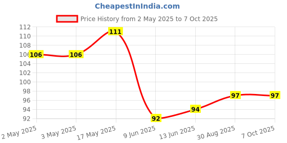 industrybuying.com Bourns POT, LINEAR, 100K, 0.05W, 20%, KNURLED Model No - PTV09A-4225S-B104 bourns Price History Graph from 2 May 2025 to 6 Oct 2025