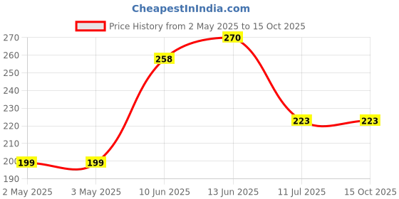 industrybuying.com Bourns POT, LINEAR, 100K, 0.2W, 20%, KNURLED Model No - PDB182-K415K-104B3 bourns Price History Graph from 2 May 2025 to 15 Oct 2025