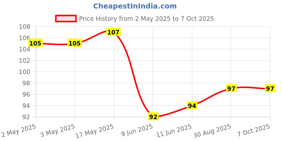 industrybuying.com Bourns POT, LINEAR, 10K, 0.05W, 20%, KNURLED Model No - PTV09A-4015U-B103 bourns Price History Graph from 2 May 2025 to 6 Oct 2025